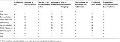 The Prevalence of Pseudoscientific Ideas and Neuromyths Among Sports Coaches